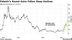 短线股票配资平台:AI热潮中Palantir涨势喜人但仍遭分析师看衰